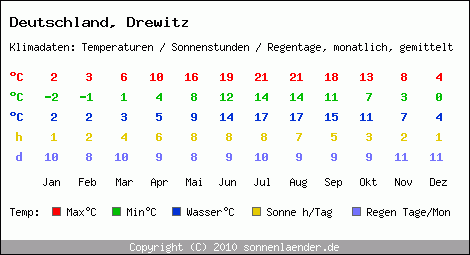 Klimatabelle: Drewitz in Deutschland