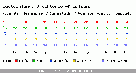 Klimatabelle: Drochtersen-Krautsand in Deutschland