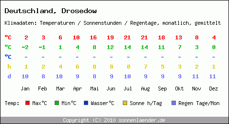 Klimatabelle: Drosedow in Deutschland