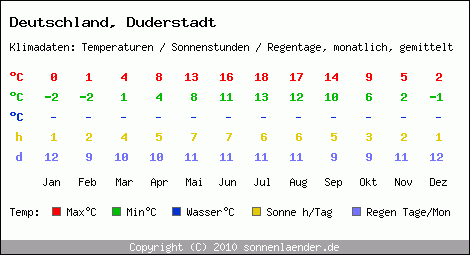 Klimatabelle: Duderstadt in Deutschland