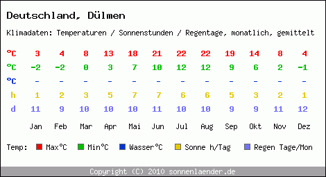 Klimatabelle: Dülmen in Deutschland