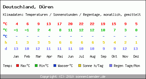 Klimatabelle: Düren in Deutschland