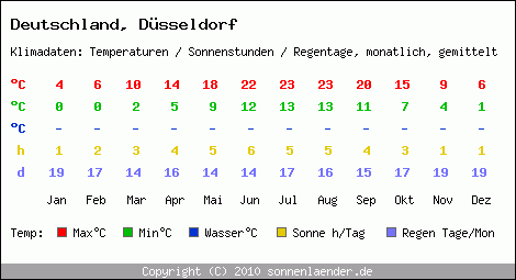 Klimatabelle: Düsseldorf in Deutschland