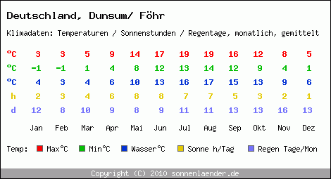 Klimatabelle: Dunsum/ Föhr in Deutschland