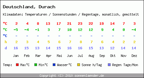 Klimatabelle: Durach in Deutschland