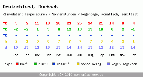 Klimatabelle: Durbach in Deutschland