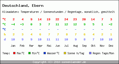 Klimatabelle: Ebern in Deutschland
