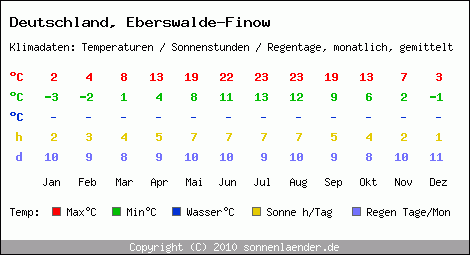 Klimatabelle: Eberswalde-Finow in Deutschland