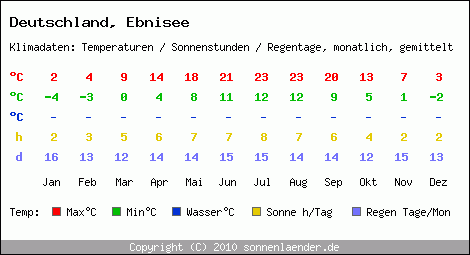 Klimatabelle: Ebnisee in Deutschland