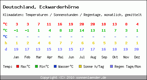 Klimatabelle: Eckwarderhörne in Deutschland