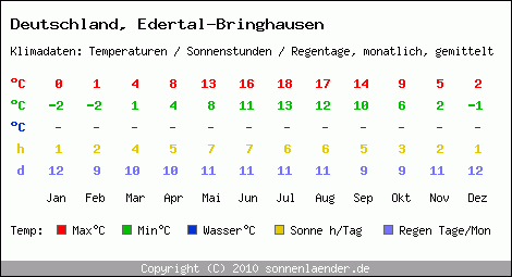 Klimatabelle: Edertal-Bringhausen in Deutschland