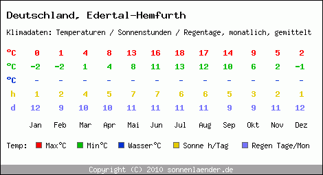 Klimatabelle: Edertal-Hemfurth in Deutschland