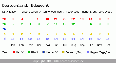 Klimatabelle: Edewecht in Deutschland