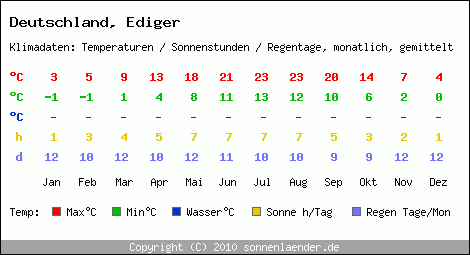 Klimatabelle: Ediger in Deutschland