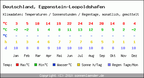 Klimatabelle: Eggenstein-Leopoldshafen in Deutschland