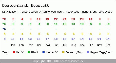 Klimatabelle: Eggstätt in Deutschland