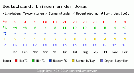 Klimatabelle: Ehingen an der Donau in Deutschland