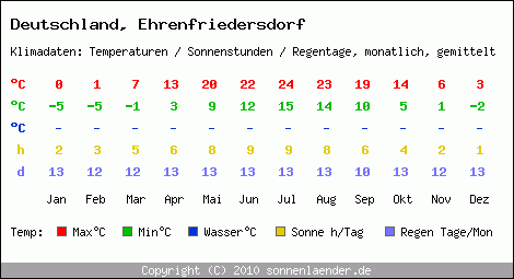 Klimatabelle: Ehrenfriedersdorf in Deutschland