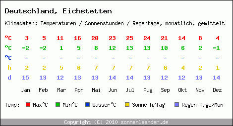 Klimatabelle: Eichstetten in Deutschland