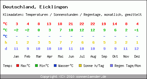 Klimatabelle: Eicklingen in Deutschland