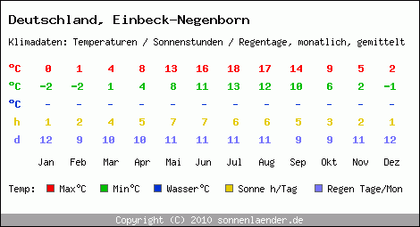 Klimatabelle: Einbeck-Negenborn in Deutschland