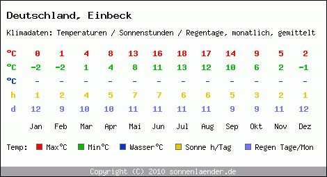 Klimatabelle: Einbeck in Deutschland