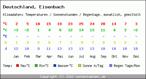 Klimatabelle: Eisenbach in Deutschland