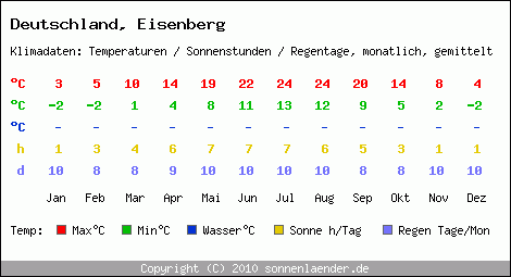 Klimatabelle: Eisenberg in Deutschland