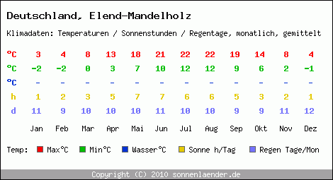 Klimatabelle: Elend-Mandelholz in Deutschland