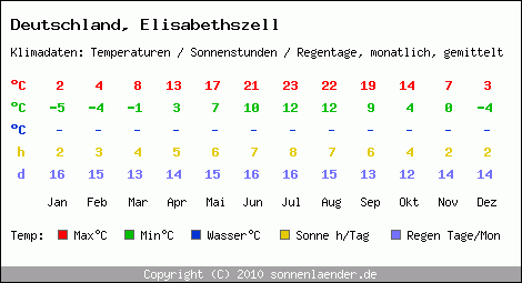 Klimatabelle: Elisabethszell in Deutschland