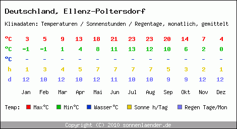 Klimatabelle: Ellenz-Poltersdorf in Deutschland