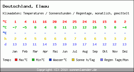 Klimatabelle: Elmau in Deutschland