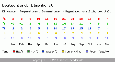 Klimatabelle: Elmenhorst in Deutschland