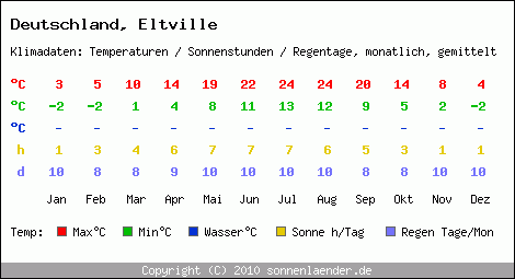 Klimatabelle: Eltville in Deutschland