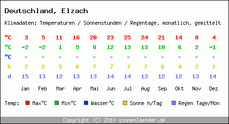 Klimatabelle: Elzach in Deutschland