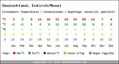 Klimatabelle: Enkirch/Mosel in Deutschland