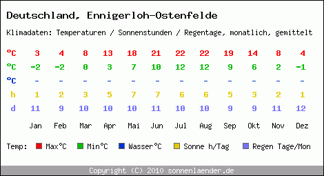 Klimatabelle: Ennigerloh-Ostenfelde in Deutschland