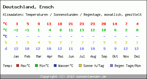 Klimatabelle: Ensch in Deutschland