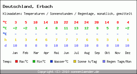 Klimatabelle: Erbach in Deutschland