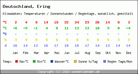 Klimatabelle: Ering in Deutschland