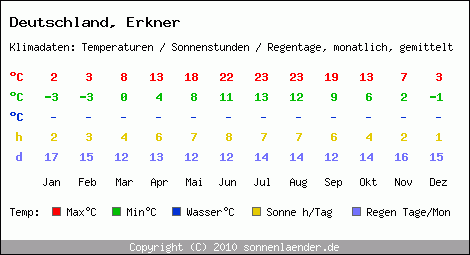 Klimatabelle: Erkner in Deutschland