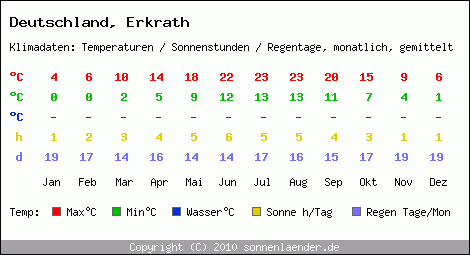 Klimatabelle: Erkrath in Deutschland