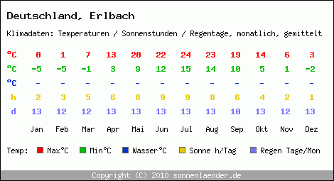 Klimatabelle: Erlbach in Deutschland