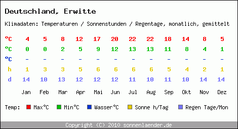 Klimatabelle: Erwitte in Deutschland