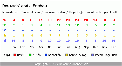 Klimatabelle: Eschau in Deutschland