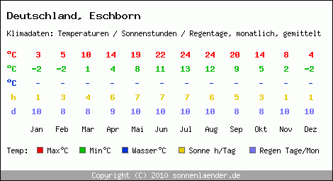Klimatabelle: Eschborn in Deutschland