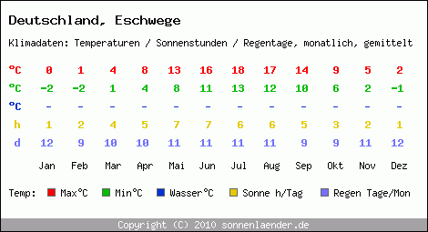 Klimatabelle: Eschwege in Deutschland