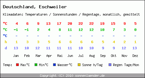 Klimatabelle: Eschweiler in Deutschland