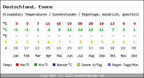 Klimatabelle: Esens in Deutschland