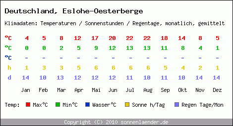 Klimatabelle: Eslohe-Oesterberge in Deutschland